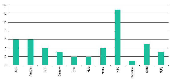 Sender und Streaming-Dienste 2022