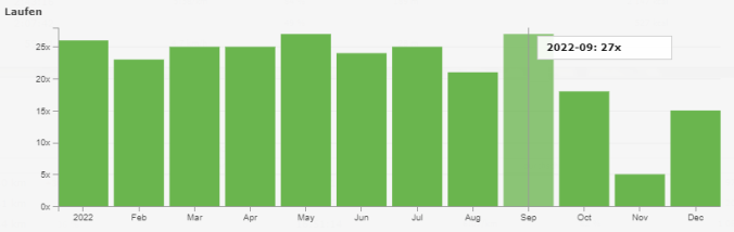 261 Läufe im Jahr 2022 (Quelle: RUNALYZE)