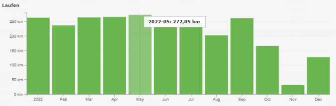 2.561 gelaufene km im Jahr 2022 (Quelle: RUNALYZE)