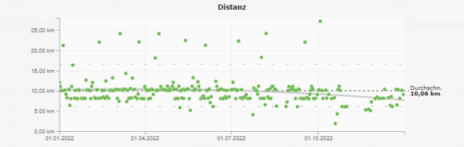 Im April bin ich mit im Schnitt 10,60 km die längsten Runden gelaufen (Quelle: RUNALYZE)