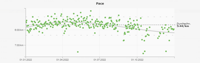 Ich war mit 5:44 min/km im Schnitt unterwegs (Quelle: RUNALYZE)
