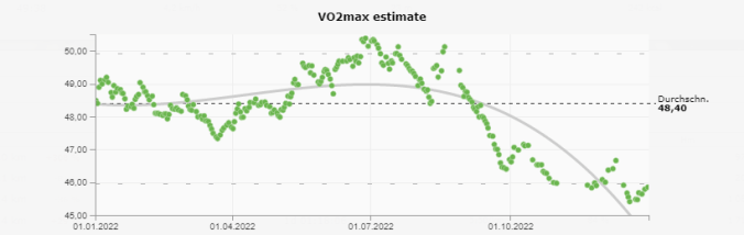 Meine VO₂max (Quelle: RUNALYZE)