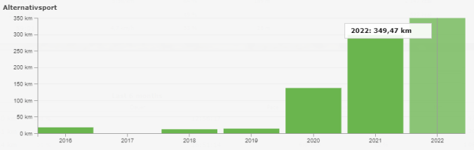 349 km beim Wandern und Gehen (Quelle: RUNALYZE)