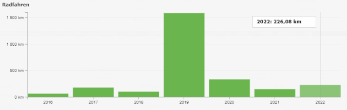 226 km auf dem Rad im Jahr 2022 (Quelle: RUNALYZE)