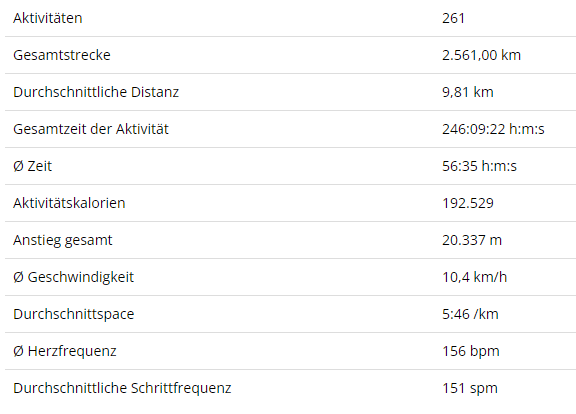Das Jahr 2022 im Gesamtüberblick (Quelle: Garmin)