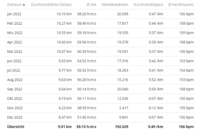 Die Durchschnittswerte 2022 nach Monaten aufgedröselt (Quelle: Garmin)