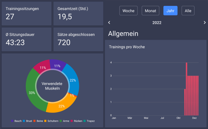 Kraftsport 2022: 27 Trainingssitzungen in insgesamt 19 Stunden