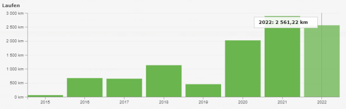 Meine gelaufenen Kilometer im Jahresvergleich (Quelle: RUNALYZE)