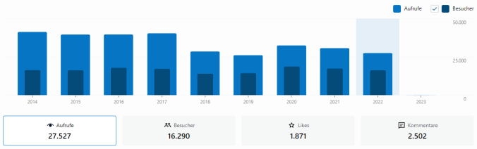 Entwicklung der Aufrufe und Besucher 2022 (jährlich)