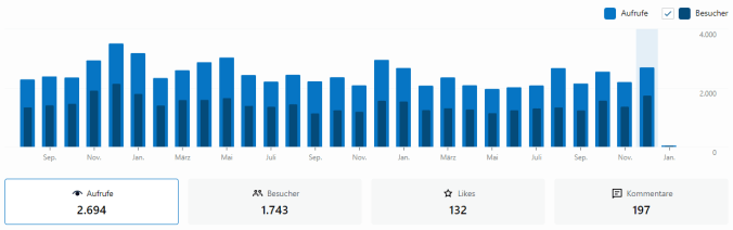 Entwicklung der Aufrufe und Besucher 2022 (monatlich)