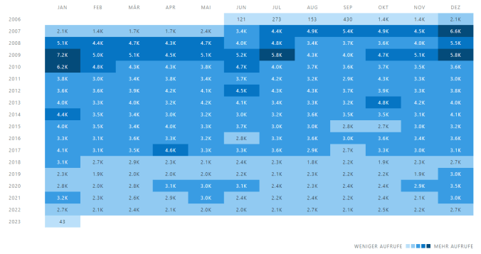 Entwicklung der monatlichen Aufrufe 2022 im Detail