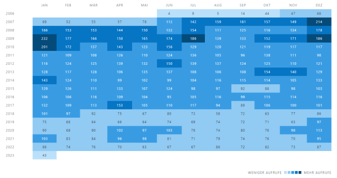 Entwicklung der durchschnittlichen täglichen Aufrufe 2022 im Detail