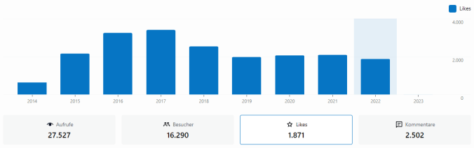 Entwicklung der Likes 2022 (jährlich)