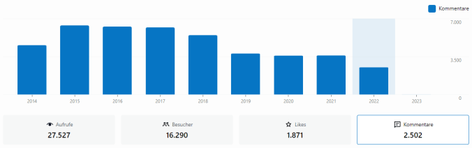 Entwicklung der Kommentare 2022 (jährlich)