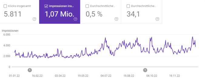 Entwicklung der Impressions 2022 (Quelle: Google Search Console)