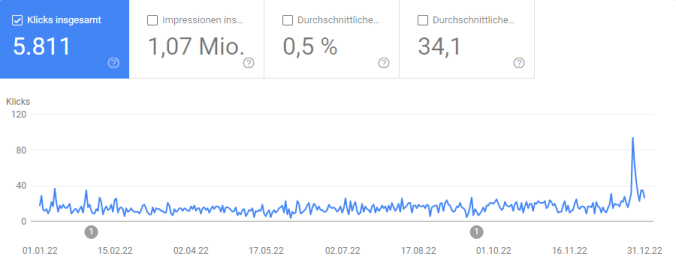Entwicklung der Klicks 2022 (Quelle: Google Search Console)