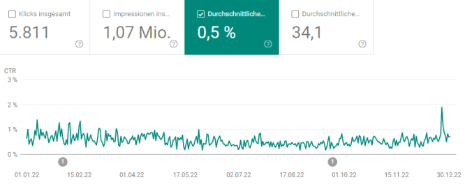 Entwicklung der Click-Through-Rate 2022 (Quelle: Google Search Console)