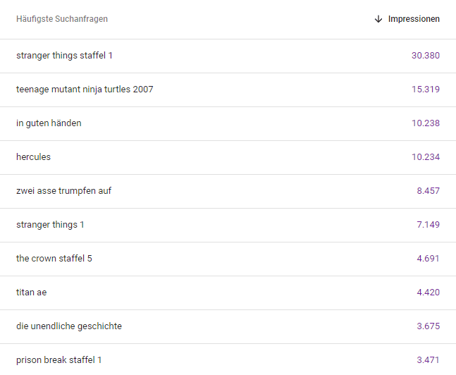 Impressions für Suchanfragen 2022 (Quelle: Google Search Console)