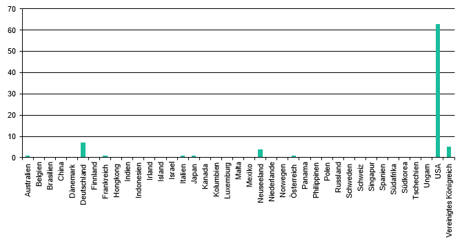 Produktionsland 2023