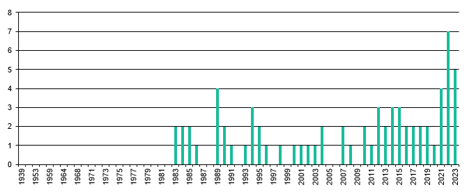 Produktionsjahr 2023