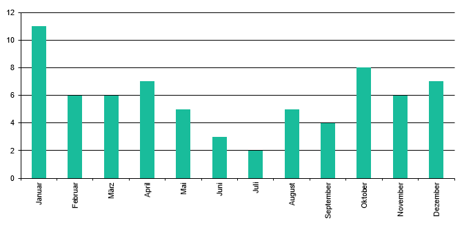 Filme pro Monat 2023