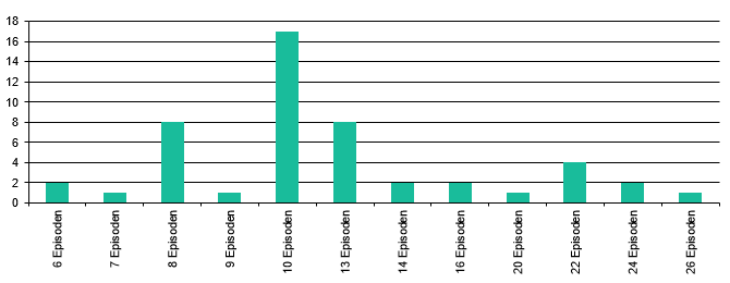 Episoden pro Staffel 2023