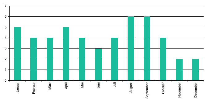 Staffeln pro Monat 2023