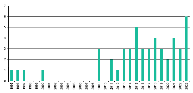 Erstausstrahlungsjahr 2023