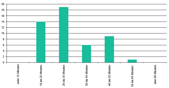 Laufzeit einer Episode 2023