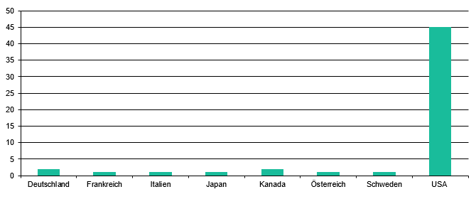 Produktionsland 2023