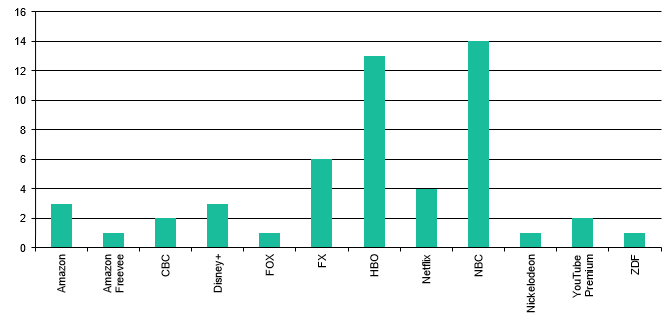 Sender und Streaming-Dienste 2023
