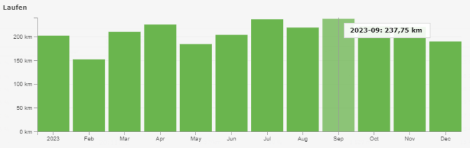 2.502 gelaufene km im Jahr 2023 (Quelle: RUNALYZE)