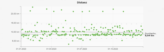 Im Oktober bin ich mit im Schnitt 10,54 km die längsten Runden gelaufen (Quelle: RUNALYZE)