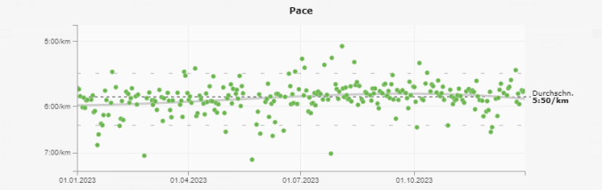 Ich war mit 5:50 min/km im Schnitt unterwegs (Quelle: RUNALYZE)