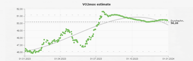 Meine VO₂max (Quelle: RUNALYZE)