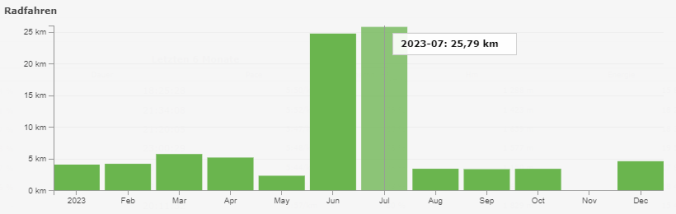 Mit 25 km war der Juni mein stärkster Radelmonat 2023 (Quelle: RUNALYZE)