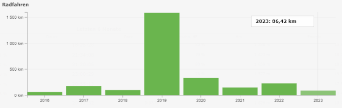 86 km auf dem Rad im Jahr 2023 (Quelle: RUNALYZE)
