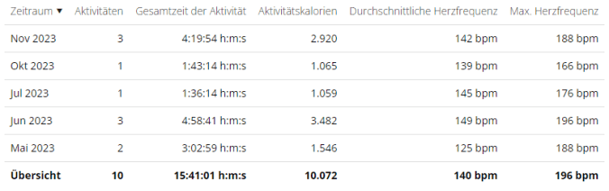 10 mal habe ich es 2023 zum Boxen geschafft (Quelle: Garmin)