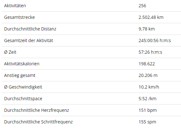 Das Jahr 2023 im Gesamtüberblick (Quelle: Garmin)