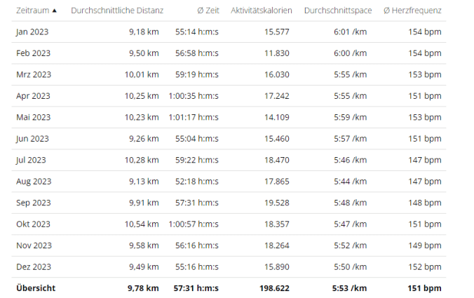 Die Durchschnittswerte 2023 nach Monaten aufgedröselt (Quelle: Garmin)