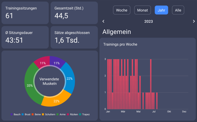Kraftsport 2023: 61 Trainingssitzungen in insgesamt 44 Stunden