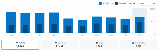 Entwicklung der Aufrufe und Besucher 2023 (jährlich)