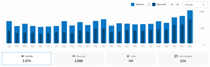 Entwicklung der Aufrufe und Besucher 2023 (monatlich)