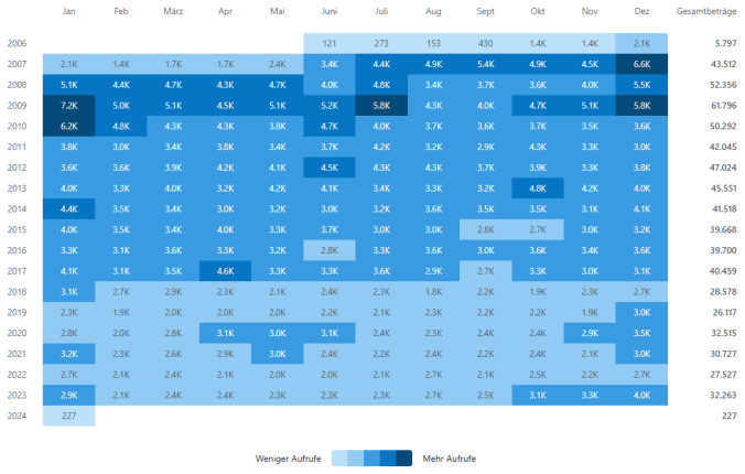 Entwicklung der monatlichen Aufrufe 2023 im Detail