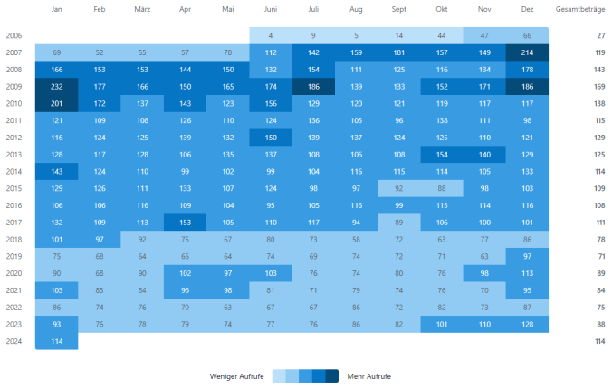 Entwicklung der durchschnittlichen täglichen Aufrufe 2023 im Detail