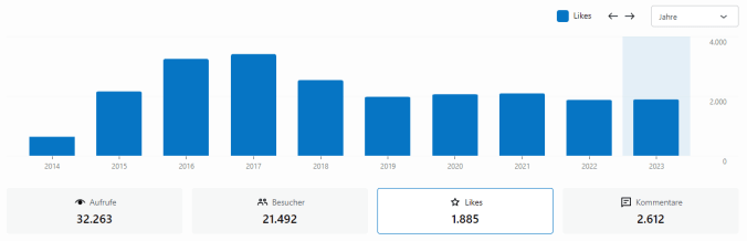 Entwicklung der Likes 2023 (jährlich)