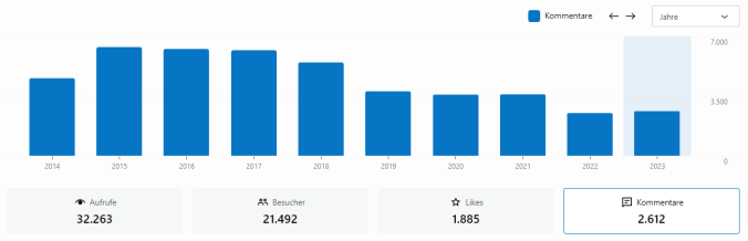 Entwicklung der Kommentare 2023 (jährlich)