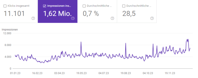 Entwicklung der Impressions 2023 (Quelle: Google Search Console)