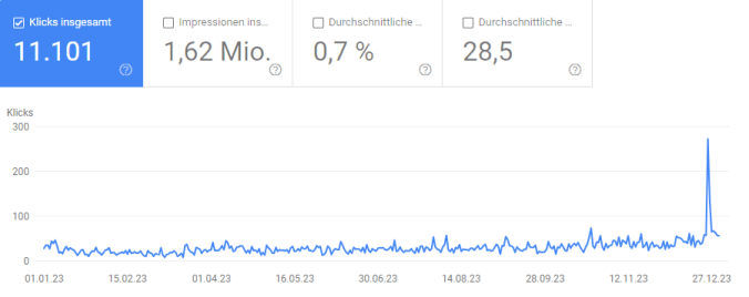 Entwicklung der Klicks 2023 (Quelle: Google Search Console)