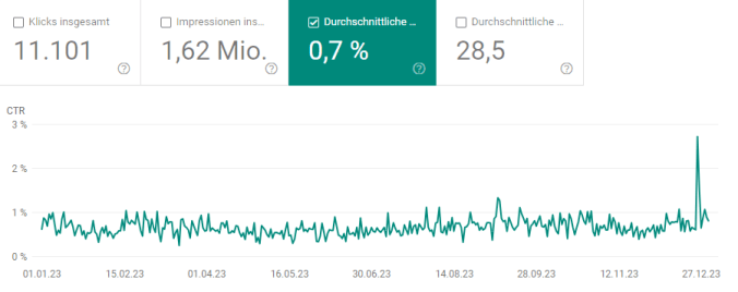Entwicklung der Click-Through-Rate 2023 (Quelle: Google Search Console)
